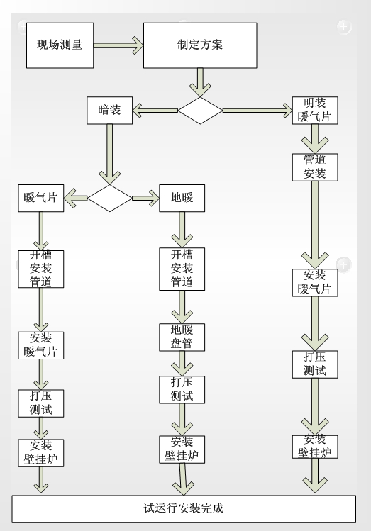 地暖安装流程